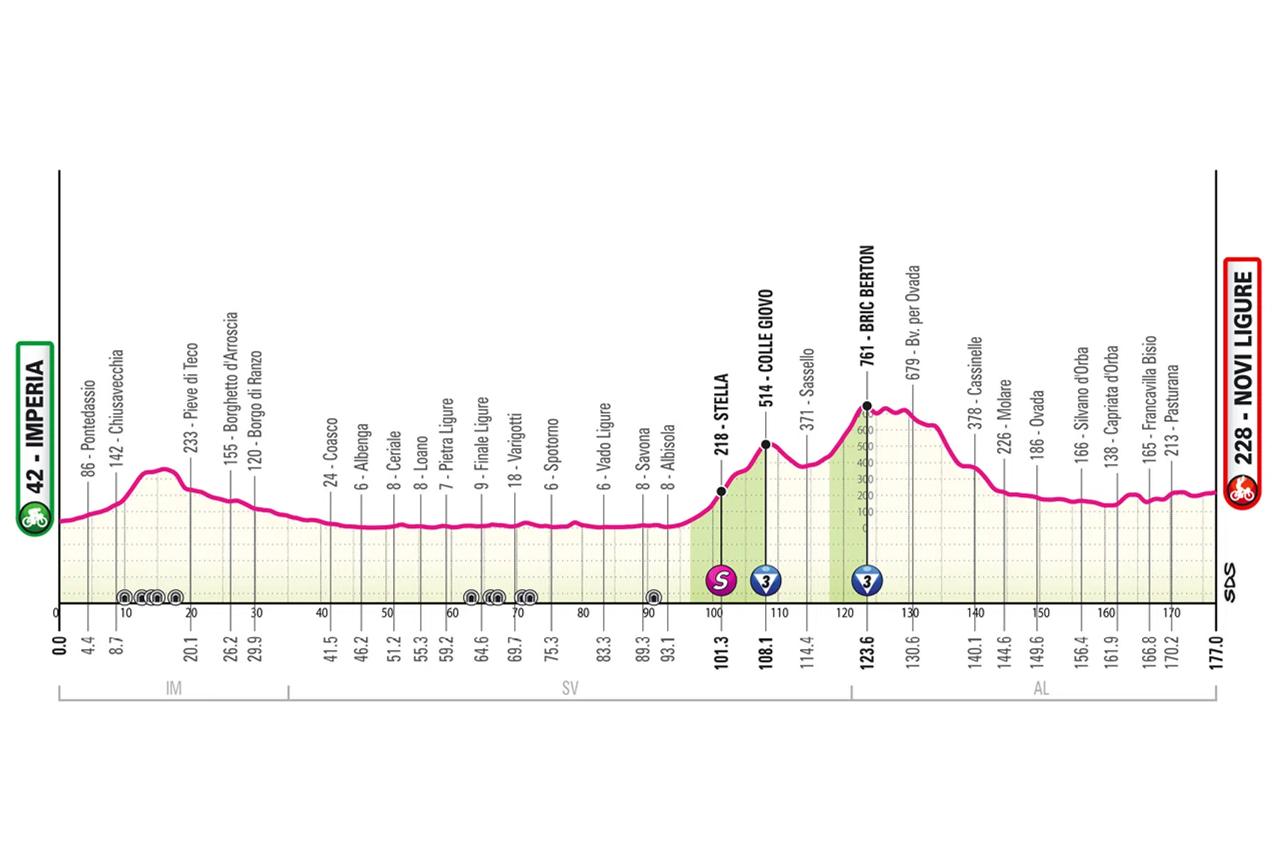 Giro d'Italia